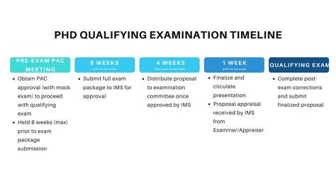 Qualifying for the Exam .